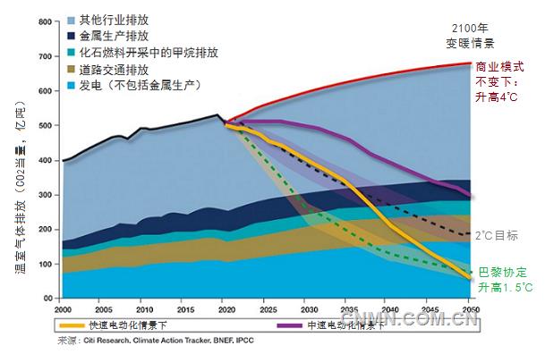 據(jù)MiningWeekly報(bào)道，花旗研究院（Citi Research）最近完成的一份關(guān)于金屬工業(yè)未來30年對(duì)減緩氣候變化的潛力分析報(bào)告預(yù)計(jì)，到2050年，在快速電氣化情景下，金屬工業(yè)有能力將溫室氣體排放減少1萬億噸。