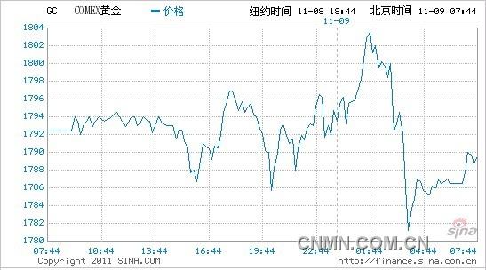 金價再度逼近1800美元 牛市或?qū)⒊掷m(xù)7年