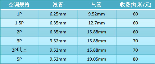 規(guī)格收費標準來源：海爾官網(wǎng)