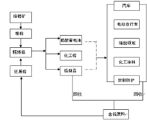 鉛產(chǎn)業(yè)鏈?zhǔn)疽鈭D