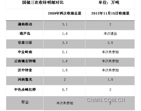 國儲收鋅