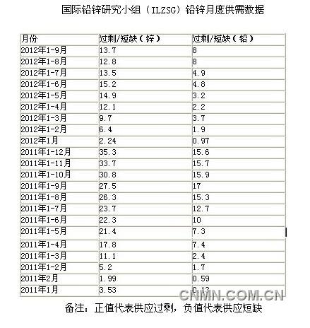 鉛鋅供需