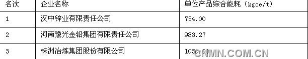 漢中豫光株冶入圍鋅能效標桿企業(yè)