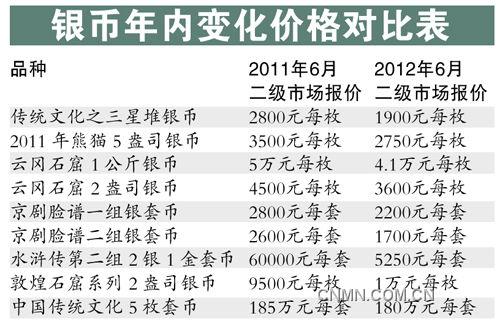 銀幣年內變化價格對照表。