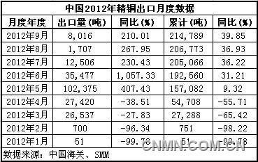 精銅出口