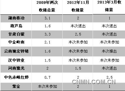 鋅收儲