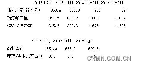 1-2月全球鉛市供應(yīng)過剩8,000噸