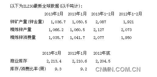 1-2月全球鋅市供應(yīng)過(guò)剩5萬(wàn)噸