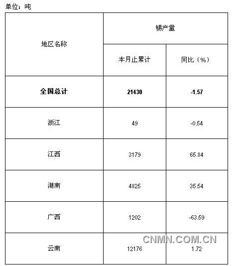 2013年1-2月份錫產(chǎn)量