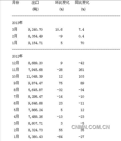 印尼3月錫