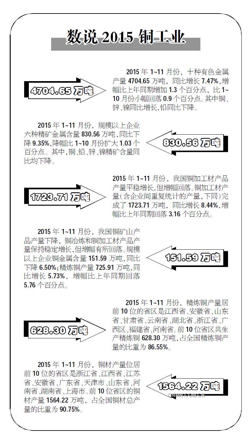 數(shù)說2015銅工業(yè)