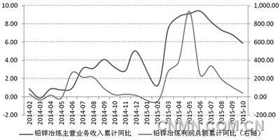 2015年已經(jīng)過去，在中國經(jīng)濟(jì)持續(xù)放緩，全球經(jīng)濟(jì)遭遇沖擊，新興市場動(dòng)蕩的背景下，鉛鋅需求也在風(fēng)雨中走過了2015年。由于產(chǎn)能過剩，鉛鋅價(jià)格“跌跌不休”，在2015年甚至創(chuàng)下2008年金融危機(jī)以來的新低。