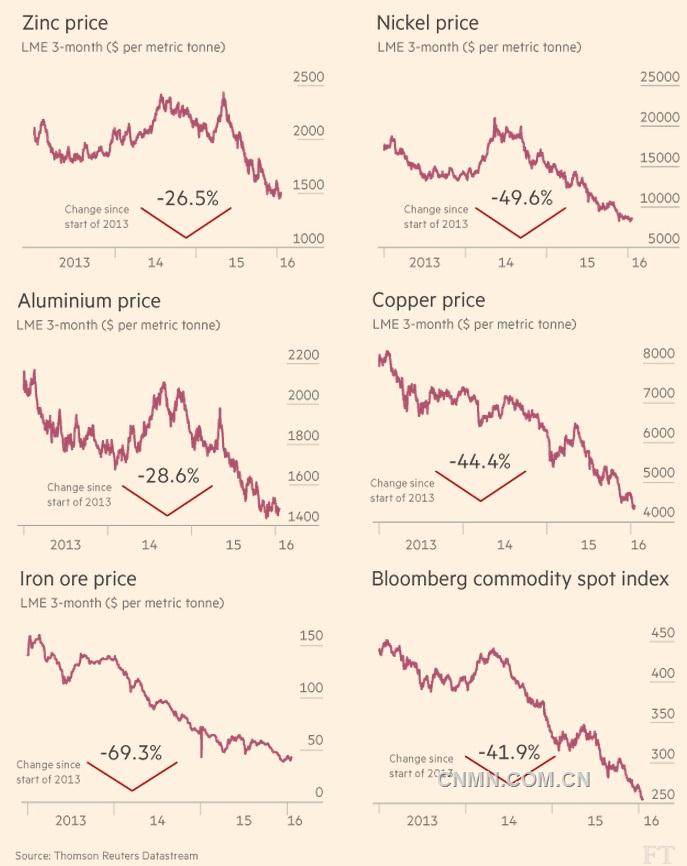 此圖分別展示了鋅、鎳、鋁、銅、鐵礦石的三個(gè)月期貨價(jià)格以及彭博大宗商品現(xiàn)貨指數(shù)2013年以來走勢(shì)。如圖所示，這些金屬兩年來至少跌去26%以上，跌幅最大的鐵礦石價(jià)格已跌去接近70%。