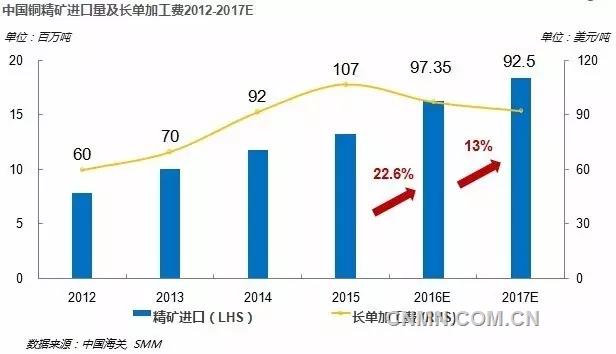 今年，江銅首個談判對手是礦產(chǎn)商自由港麥克莫倫公司。最終，雙方就2017年TC/RC價格達成協(xié)議，確定為92.5美元/噸、9.25美分/磅。隨著其他礦產(chǎn)商陸續(xù)跟進這一價格，江銅有望連續(xù)六年牽頭敲定全球銅加工費協(xié)議價格。