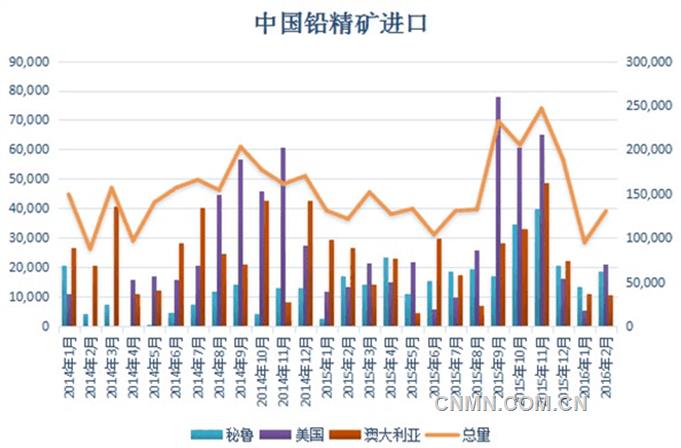 鉛精礦進(jìn)口1