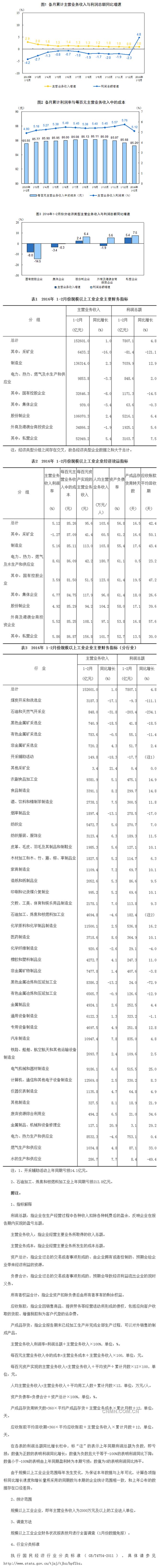 1-2月份全國規(guī)模以上工業(yè)企業(yè)利潤總額同比增長4.8%-新華網(wǎng)_副本