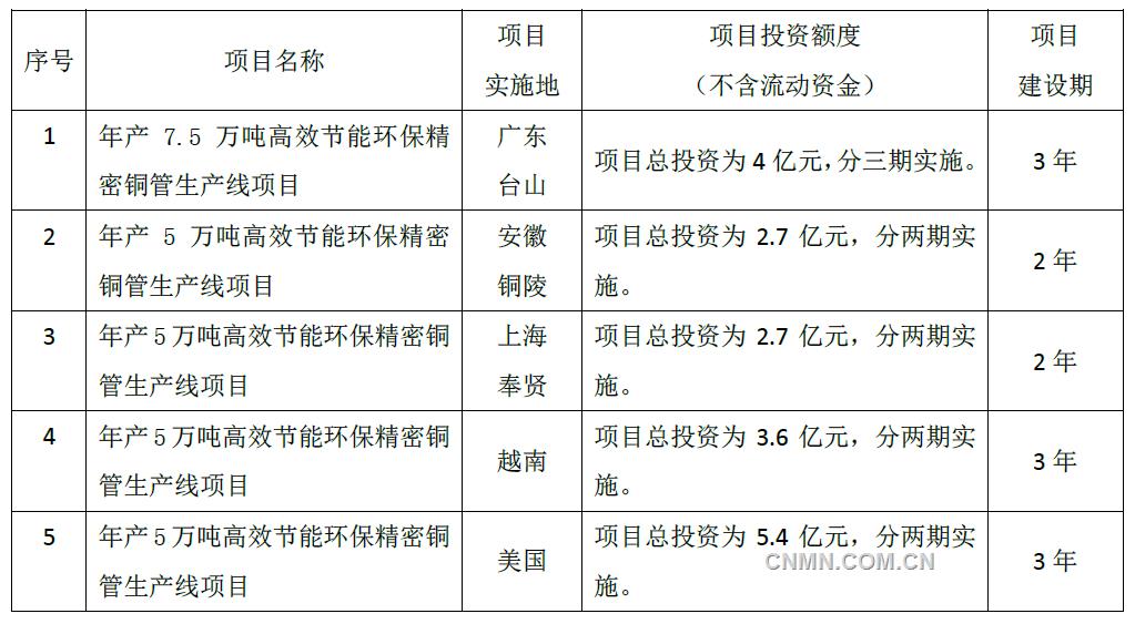 9月20日，浙江海亮股份有限公司第六屆董事會召開第三次會議，審議通過了《關(guān)于為盡早實現(xiàn)全球最強大的銅管制造企業(yè)的戰(zhàn)略目標(biāo)，加快實施產(chǎn)業(yè)升級、擴(kuò)大生產(chǎn)規(guī)模、優(yōu)化生產(chǎn)布局的議案》。該公司擬充分發(fā)揮自身優(yōu)勢，緊抓行業(yè)發(fā)展機(jī)遇，實施產(chǎn)業(yè)升級增效擴(kuò)產(chǎn)項目，以淘汰行業(yè)落后產(chǎn)能，調(diào)整公司產(chǎn)品結(jié)構(gòu)，提升產(chǎn)品質(zhì)量，擴(kuò)大生產(chǎn)規(guī)模，優(yōu)化生產(chǎn)基地布局，提高市場占有率，盡早實現(xiàn)全球最強大的銅管制造企業(yè)的戰(zhàn)略目標(biāo)。