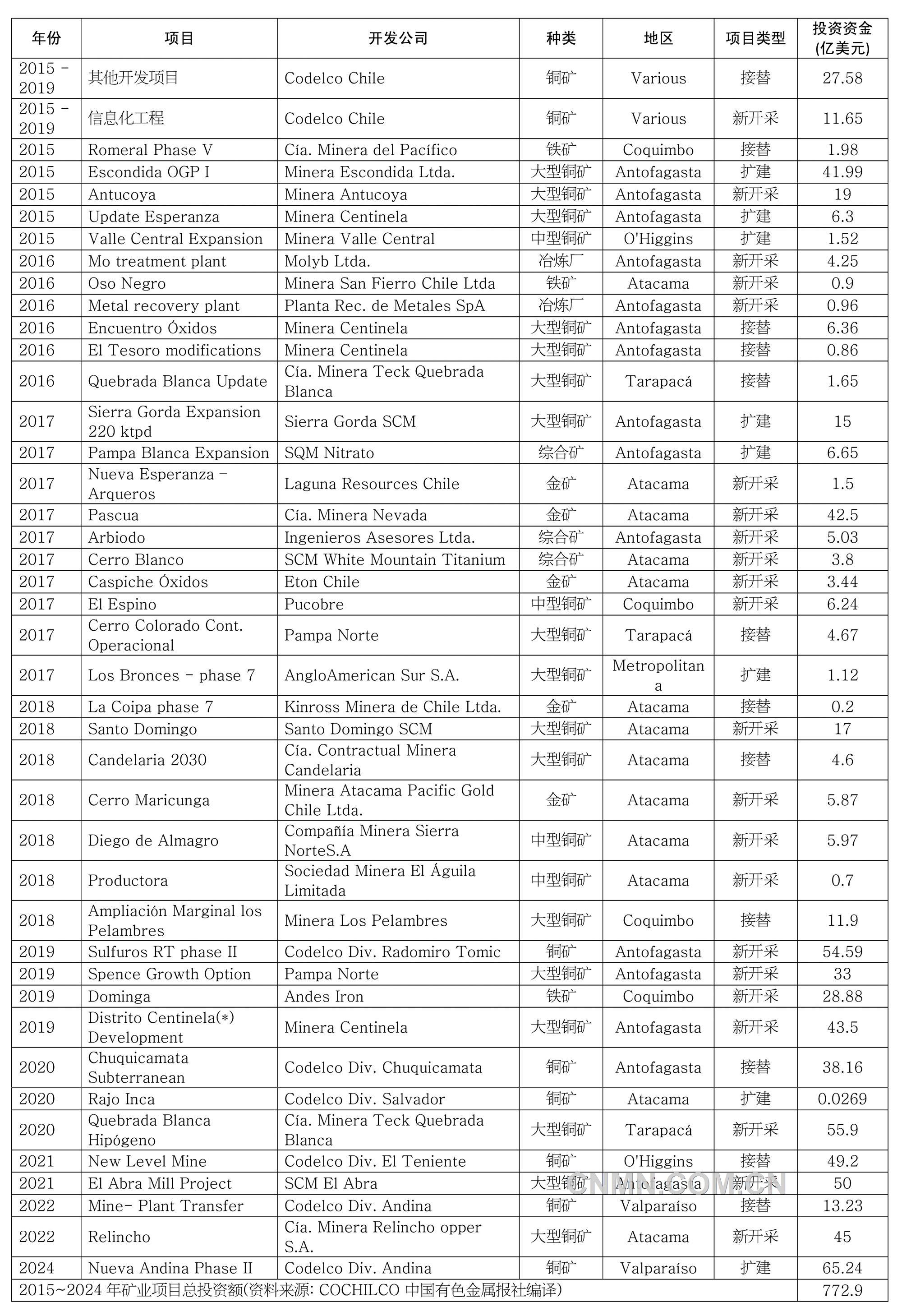 “未來5年，將有33%的礦業(yè)大項(xiàng)目在智利進(jìn)行，智利計(jì)劃提升國家產(chǎn)銅量達(dá)到850萬噸，在礦業(yè)領(lǐng)域擁有250家跨國供貨商。到2023年，礦業(yè)公司已計(jì)劃注資500億美元。”智利投資委員會副主任卡洛斯·阿爾瓦雷斯在2016年“智利周”開幕式暨投資智利研討會上表示。