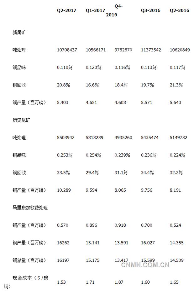 Amerigo資源公司二季度銅產(chǎn)量創(chuàng)新高 且現(xiàn)金成本下降_金屬資訊-上海有色網(wǎng)_副本