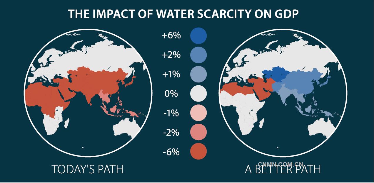 最近出版的世界銀行報(bào)告《擱淺：氣候變化、水與經(jīng)濟(jì)》預(yù)計(jì)，在下一個(gè)30年里，全球食品系統(tǒng)對(duì)水的需求將增加40%~50%，市政與工業(yè)用水將增加50%~70%，而能源領(lǐng)域用水需求將增加85%。報(bào)告還表示，16億人口生活在已經(jīng)缺水的國(guó)家，而這一數(shù)字在未來(lái)的20年間將翻一番。