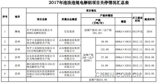 2017年違法違規(guī)電解鋁項(xiàng)目關(guān)停情況匯總表