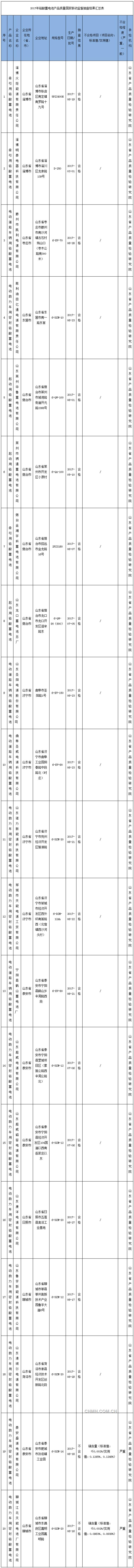 山東省質(zhì)監(jiān)局：2批次鉛酸蓄電池產(chǎn)品抽查不合格-中國質(zhì)量新聞網(wǎng)_副本