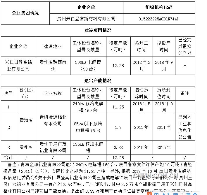 按照《國務院辦公廳關于營造良好市場環(huán)境促進有色金屬工業(yè)調結構促轉型增效益的指導意見》和《工業(yè)和信息化部關于電解鋁企業(yè)通過兼并重組等方式實施產能置換有關事項的通知》的有關要求，貴州興仁登高新材料有限公司已完成對青海金源鋁業(yè)有限公司和興仁縣登高鋁業(yè)有限公司的兼并重組，貴州興仁登高新材料有限公司擬自愿實施集團企業(yè)內部產能置換，將青海金源鋁業(yè)有限公司電解鋁產能指標置換至興仁縣登高鋁業(yè)有限公司煤電鋁一體化建設項目?，F(xiàn)將興仁縣登高鋁業(yè)有限公司煤電鋁一體化項目產能置換方案予以公示，歡迎社會公眾進行監(jiān)督。