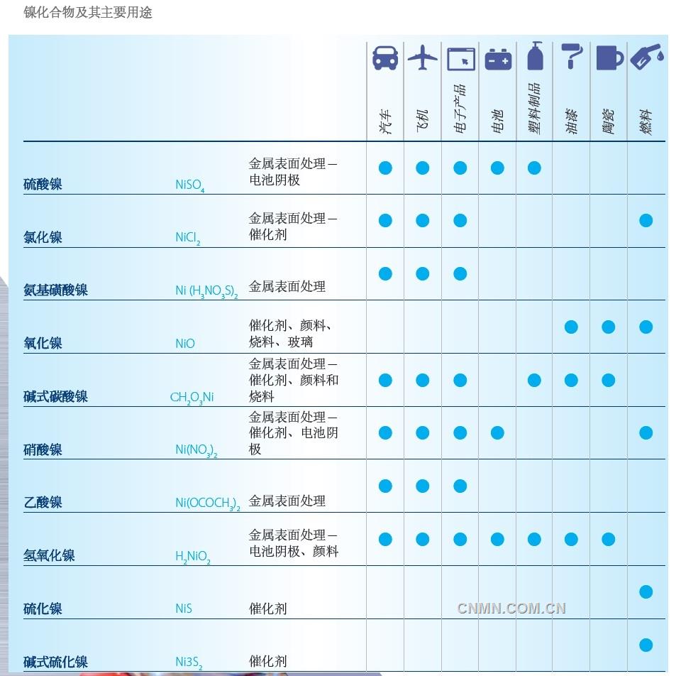 雖然從數(shù)量上看，金屬鎳是鎳的最重要形態(tài)，但鎳化合物也有關(guān)鍵用途。鎳化合物的重要性尚未得到廣泛認(rèn)可，但源于金屬鎳的這類物質(zhì)已被應(yīng)用于很多行業(yè)，對于無數(shù)產(chǎn)品的日常生產(chǎn)至關(guān)重要。