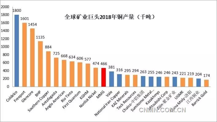 隨著各礦業(yè)公司2018年4季度生產(chǎn)報(bào)告的陸續(xù)公布，全球銅礦公司2018年全年產(chǎn)量排名也浮出水面。智利國家銅業(yè)公司依舊以180萬噸銅產(chǎn)量傲視群雄，自由港、嘉能可和必和必拓緊隨其后，均達(dá)到100萬噸以上級(jí)別，墨西哥集團(tuán)旗下的南方銅業(yè)則以88.4萬噸排名第五；6-12名分別為安托法加斯塔、英美資源、力拓、第一量子、波蘭銅業(yè)、俄羅斯鎳業(yè)及中國五礦資源，前十二強(qiáng)入圍的門檻為45萬噸以上。中鋁集團(tuán)、紫金礦業(yè)、洛鉬集團(tuán)和江西銅業(yè)則均實(shí)現(xiàn)了二十萬噸級(jí)別礦山銅的生產(chǎn)能力，分別排名全球第17、21、23和24位（產(chǎn)能按照全口徑測算）。