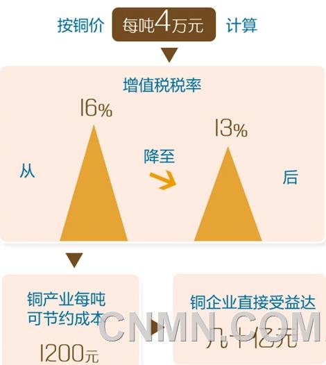 “對(duì)有色金屬行業(yè)來(lái)說(shuō)，減稅政策最明顯利好是有助于企業(yè)降低成本，提高盈利水平。”趙武壯舉例說(shuō)，在所有有色金屬品類(lèi)中，降稅對(duì)于銅產(chǎn)業(yè)的影響最大。當(dāng)前，我國(guó)銅原料每年需求量約700萬(wàn)噸，其中有500多萬(wàn)噸依靠進(jìn)口。按銅價(jià)每噸4萬(wàn)元計(jì)算，增值稅稅率從16%降至13%后，銅產(chǎn)業(yè)每噸可節(jié)約成本1200元，銅企業(yè)直接受益達(dá)幾十億元。