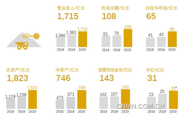 3月19日，紫金礦業(yè)發(fā)布2020年年度報告，在極不平凡的2020年，公司發(fā)展水平再邁新臺階，多項指標(biāo)逆勢高增長，實現(xiàn)銷售收入1715.01億元，利潤總額108.46億元，歸屬母公司凈利潤65.09 億元，實現(xiàn)經(jīng)營性凈現(xiàn)金流142.68億元，均創(chuàng)歷史最好水平。