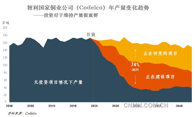 未來幾年，電力和建筑行業(yè)需求增長以及電動交通加速發(fā)展將使得目前銅市場缺口進(jìn)一步擴(kuò)大。