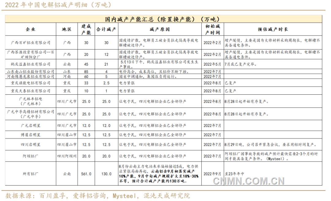 　2022年中國電解鋁減產明細