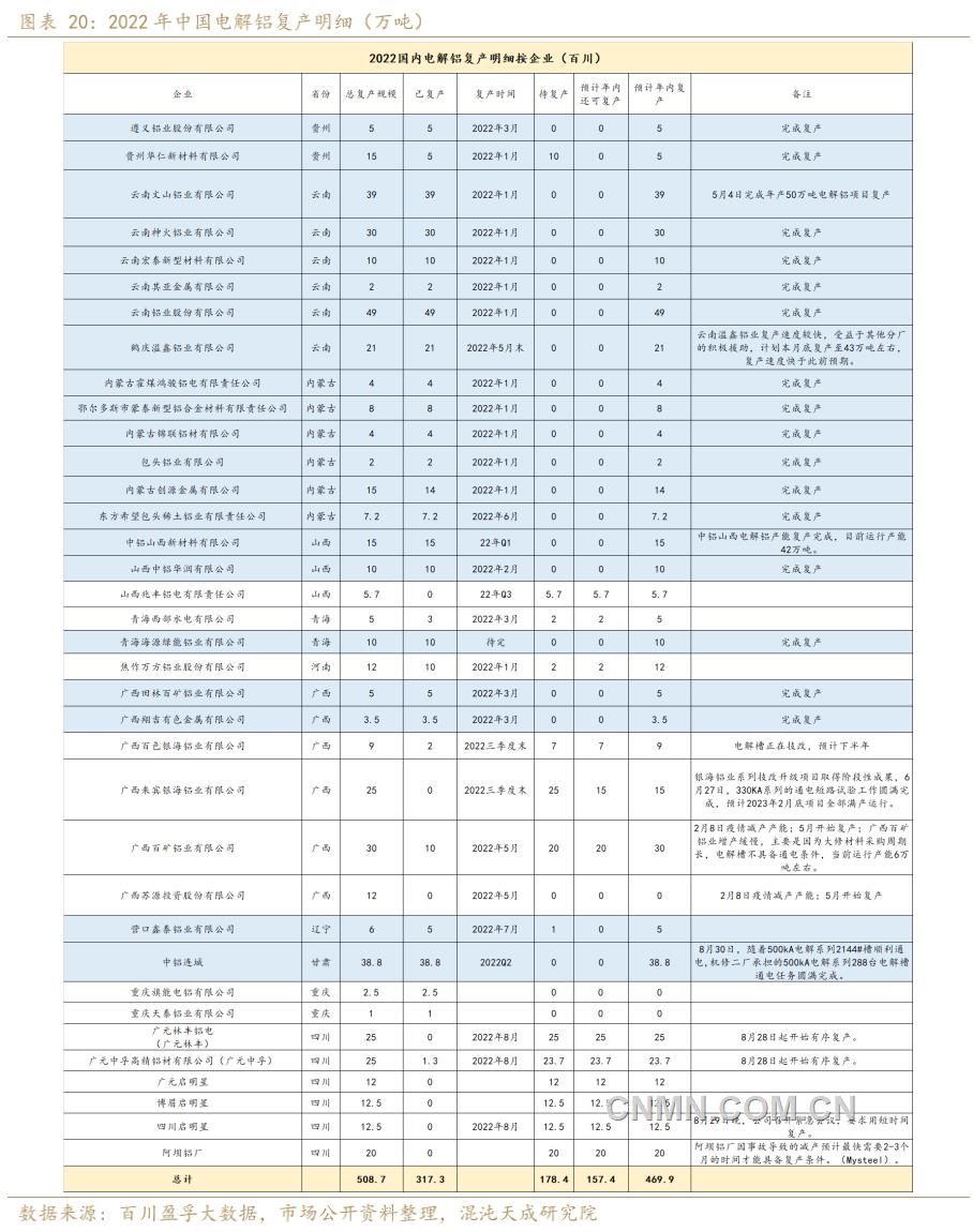 2022年中國電解鋁復產明細