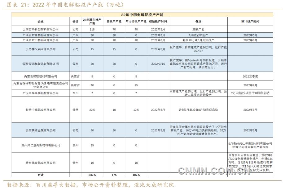 2022年中國電解鋁投產明細