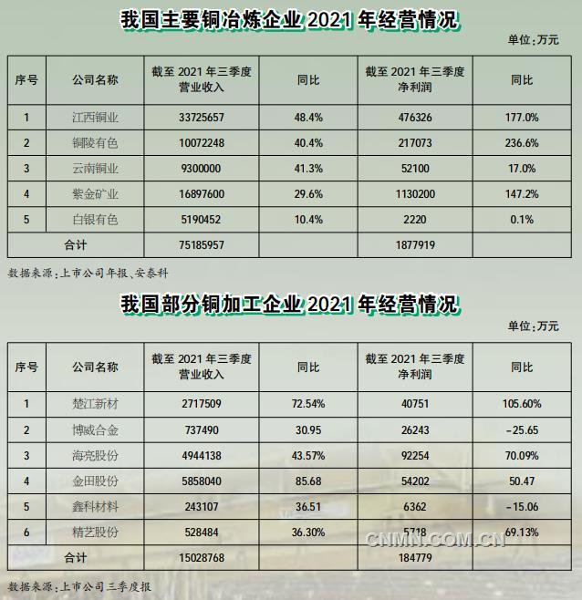 2021年，銅作為第二大有色基本金屬，行業(yè)整體運(yùn)行情況良好，產(chǎn)量穩(wěn)步增加，經(jīng)濟(jì)效益顯著提升，同時(shí)在科技創(chuàng)新、智能制造和綠色發(fā)展等方面邁上了新臺(tái)階，為實(shí)現(xiàn)行業(yè)高質(zhì)量發(fā)展奠定了堅(jiān)實(shí)基礎(chǔ)。